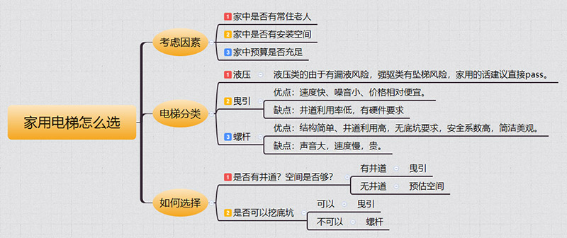 滨海家用电梯如何选择